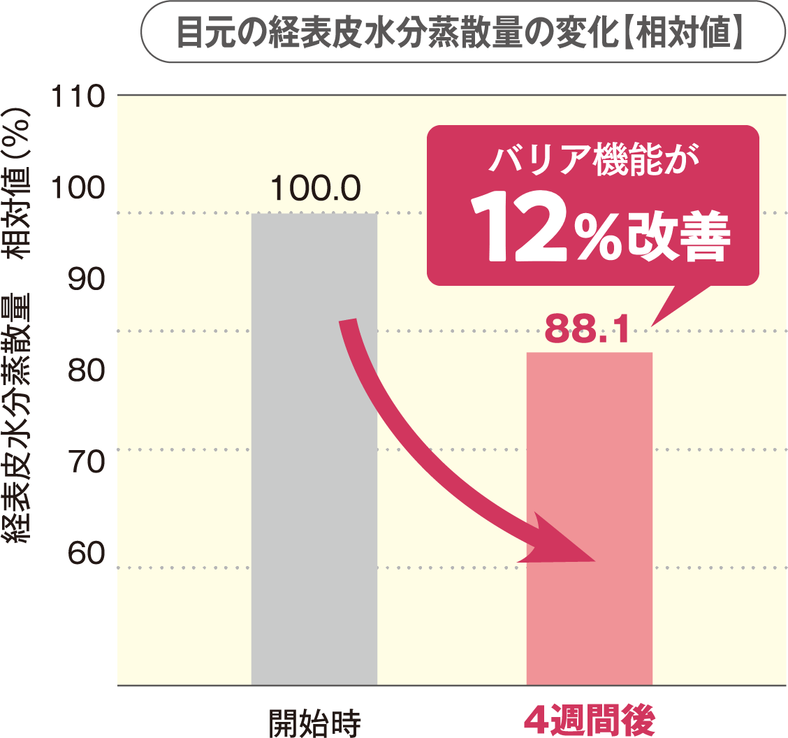 [目元の経表皮水分蒸散量の変化【相対値】グラフ]開始時より4週間後、バリア機能が22%改善
