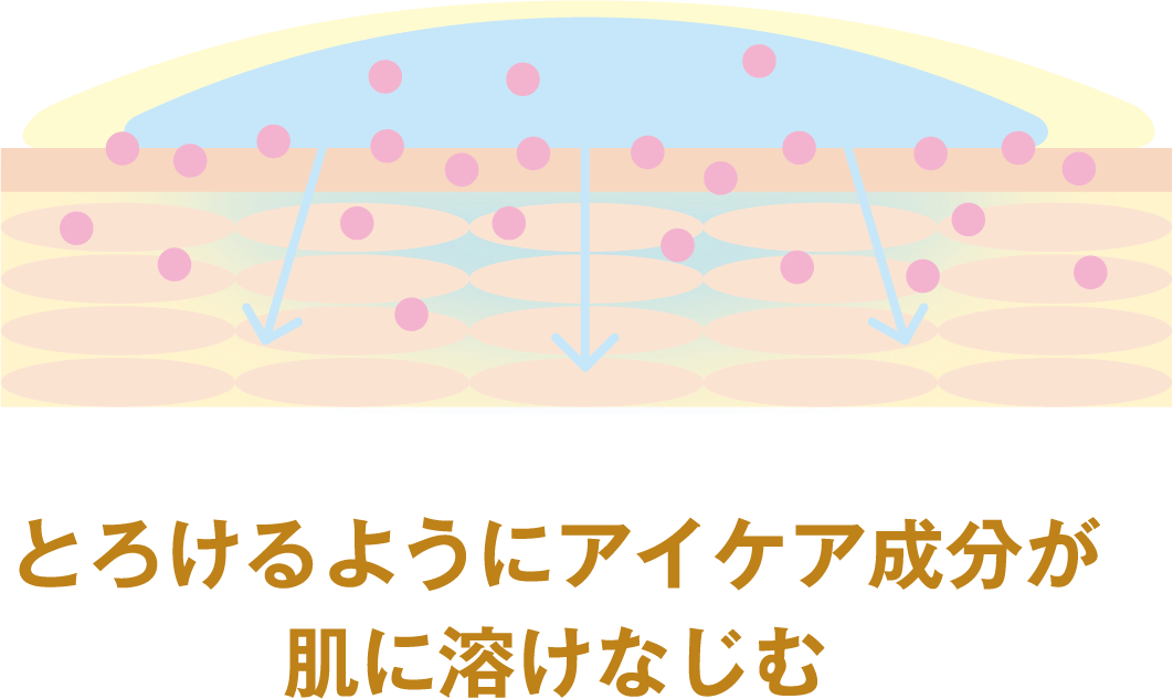とろけるようにアイケア成分が肌に溶けなじむ