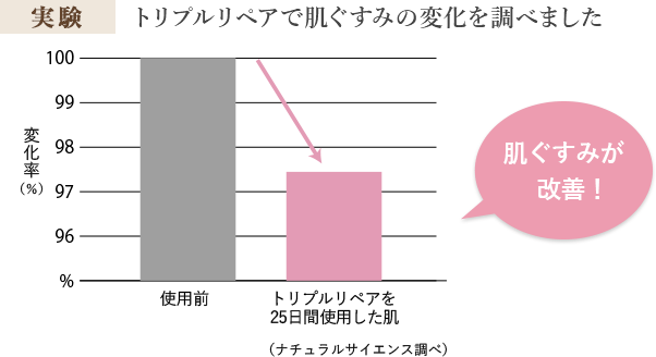 実験:トリプルリペアで肌ぐすみの変化を調べました