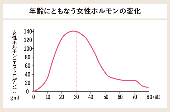 年齢にともなう女性ホルモンの変化