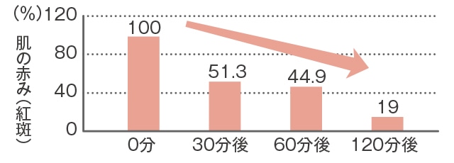 バリアオイル塗布後の経過時間