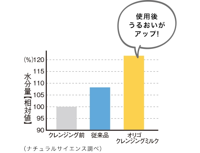 クレンジングミルクを使用した際の肌の水分量のグラフ