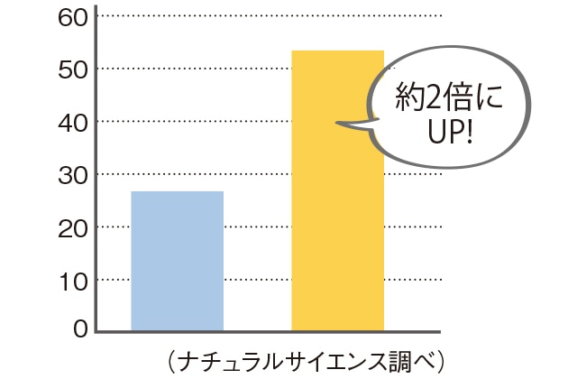 オリゴモイスチャークリーム 使用1週間後の水分量