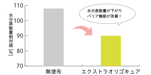 バリア機能改善のグラフ