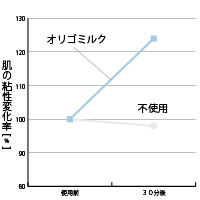 肌の柔らかさの変化