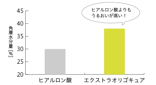 使用後8時間の水分量