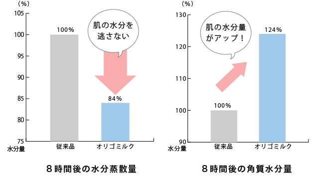 ８時間後の水分保持量