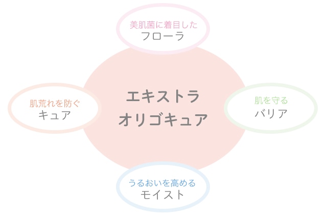 オリゴキュアの作用