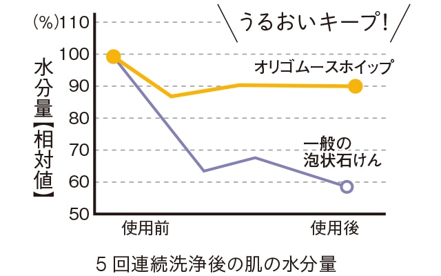 ５回連続洗浄後の水分量