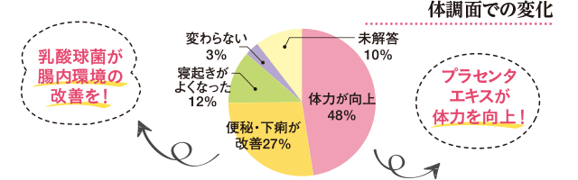 体調面での変化