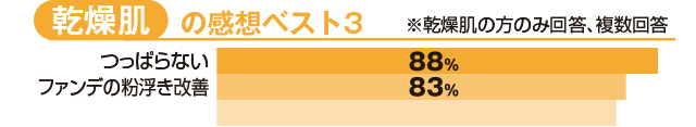 乾燥肌の感想