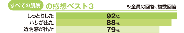 すべての肌の感想