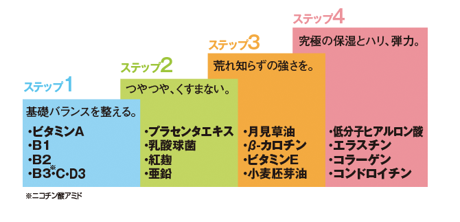 エイジングケアのための黄金配合