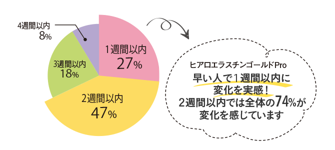 ナチュラルサイエンス 4個セットヒアルエラスチンゴールドPro