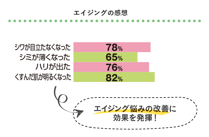 エイジングの感想