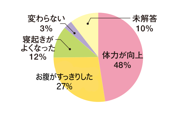 体調面での変化