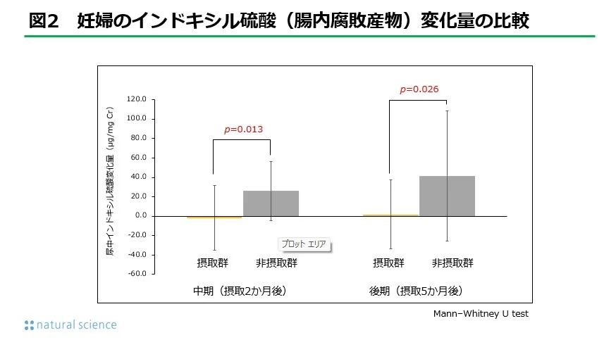 図2_妊婦のインドキシル硫酸（腸内腐敗産物）変化量の比較