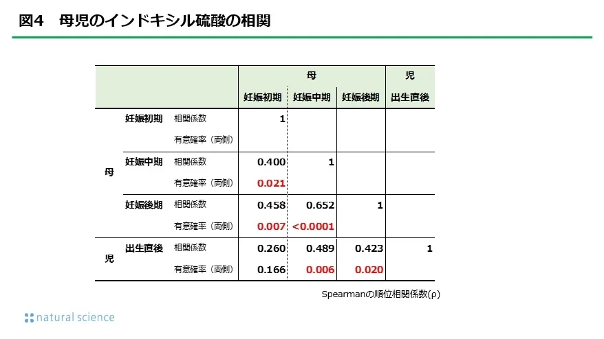 図4_母児のインドキシル硫酸の相関