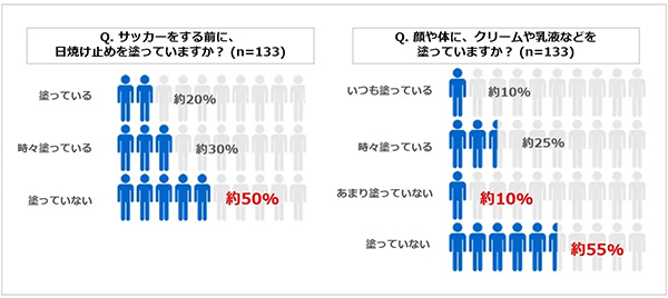 「サッカーをする前に、日焼け止めを塗っていますか」、「顔や体に、クリームや乳液などを塗っていますか?」についての回答