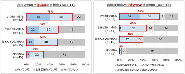 「声掛け頻度と保湿剤使用頻度」、「声掛け頻度と日焼け止め使用頻度」のグラフ