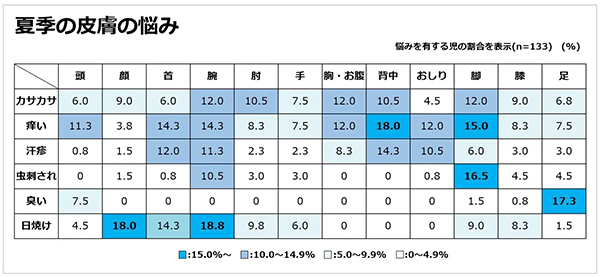 「夏季の皮膚の悩み」のグラフ