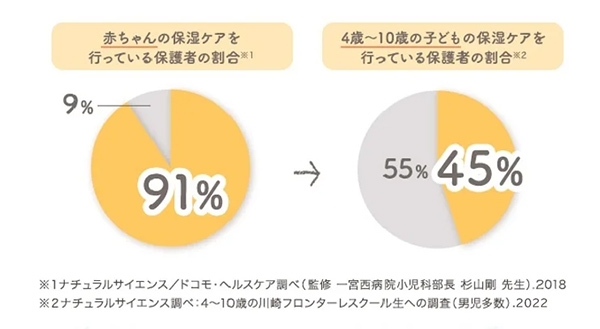 赤ちゃんの保湿ケアを行なっている保護者の割合、4歳?10歳の子どもの保湿ケアを行なっている保護者の割合