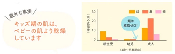 意外な事実!キッズ期の肌は、ベビーの肌より乾燥しています
