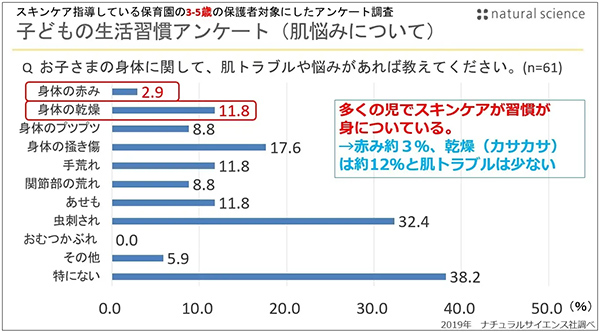 子どもの生活習慣アンケート（肌悩み）についてのグラフ