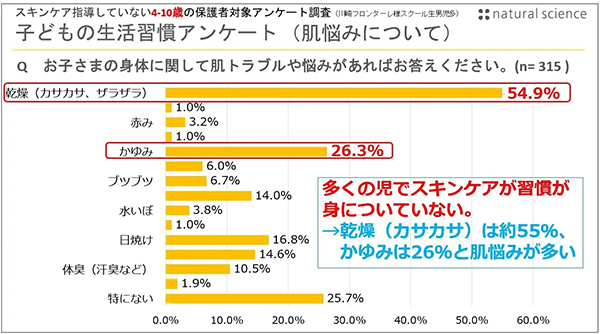 子どもの生活習慣アンケート(肌悩み)についてのグラフ2