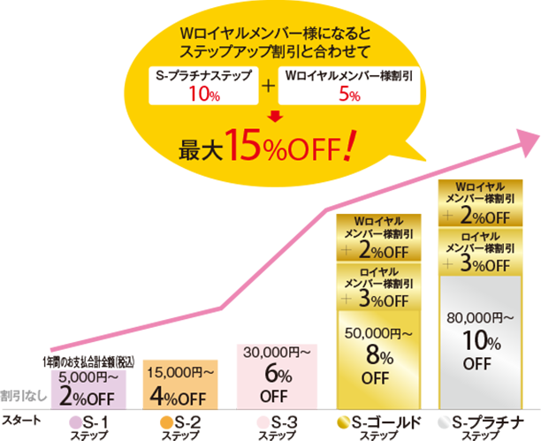 Wロイヤルメンバー様になるとステップアップ割引と合わせて最大15%OFF!
