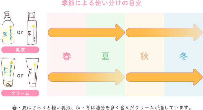 季節による使い分けの目安