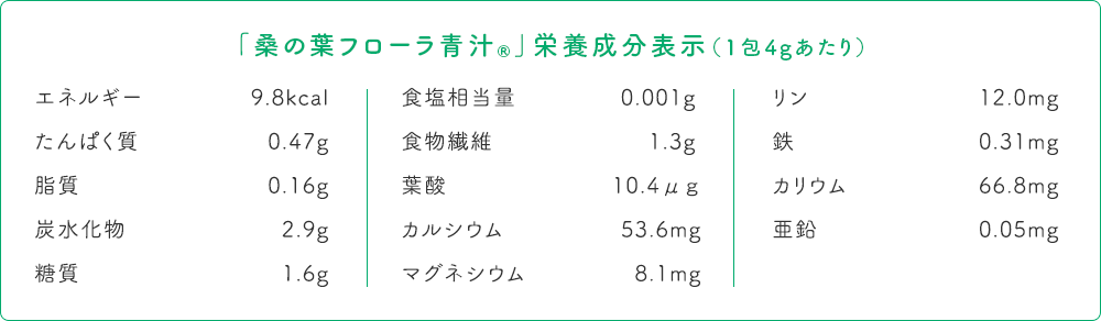 「桑の葉フローラ青汁®」栄養成分表示(1包4gあたり) エネルギー 9.8kcal, たんぱく質 0.47g, 脂質 0.16g, 炭水化物 2.9g, 糖質 1.6g, 食塩相当量 0.001g, 食物繊維 1.3g, 葉酸 10.4μｇ, カルシウム 53.6mg, マグネシウム 8.1mg, リン 12.0mg, 鉄 0.31mg, カリウム 66.8mg, 亜鉛 0.05mg