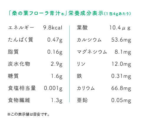 「桑の葉フローラ青汁®」栄養成分表示(1包4gあたり) エネルギー 9.8kcal, たんぱく質 0.47g, 脂質 0.16g, 炭水化物 2.9g, 糖質 1.6g, 食塩相当量 0.001g, 食物繊維 1.3g, 葉酸 10.4μｇ, カルシウム 53.6mg, マグネシウム 8.1mg, リン 12.0mg, 鉄 0.31mg, カリウム 66.8mg, 亜鉛 0.05mg ※この表示値は目安です。