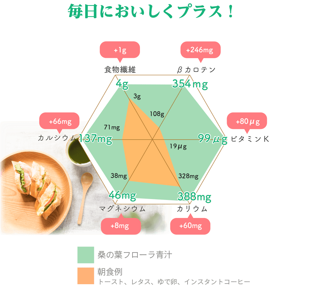 毎日においしくプラス!