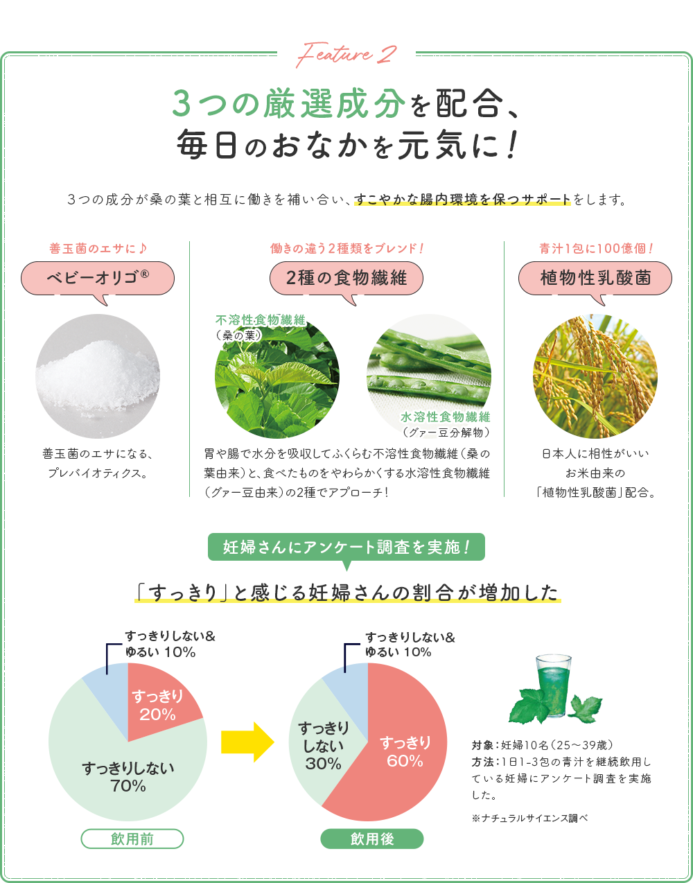 Feature 2 3つの厳選成分を配合、毎日のおなかを元気に！ ３つの成分が桑の葉と相互に働きを補い合い、すこやかな腸内環境を保つサポートをします。 | 善玉菌のエサに♪ ベビーオリゴ® | 働きの違う２種類をブレンド！ 2種の食物繊維 | 青汁1包に100億個！ 植物性乳酸菌 | 妊婦さんにアンケート調査を実施！ 「すっきり」と感じる妊婦さんの割合が増加した！ 