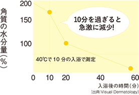 角質の水分量グラフ