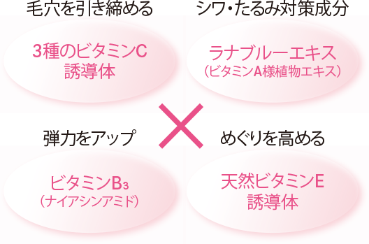 4種のビタミンパワーで毛穴レスな透明ハリ肌へ