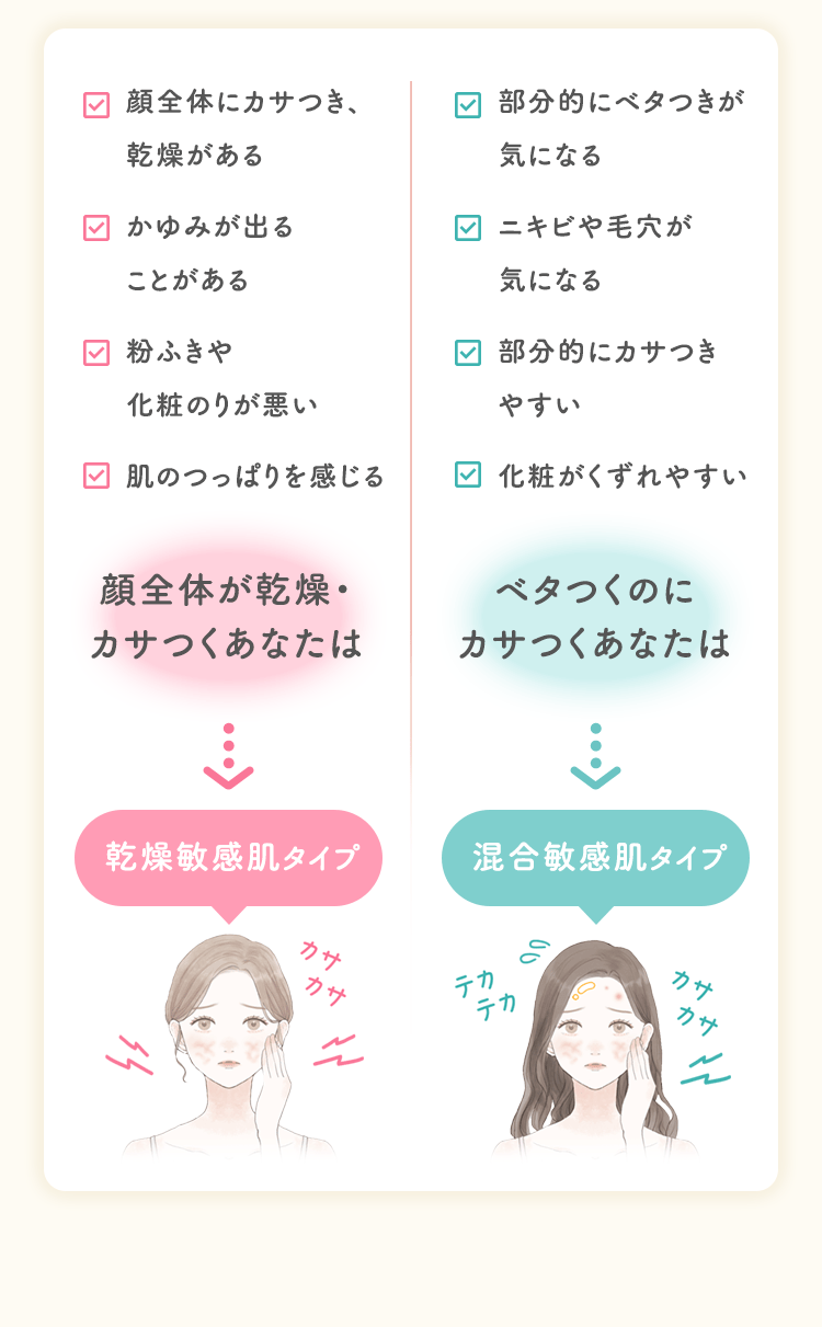 顔全体にカサつき、乾燥があるかゆみが出ることがある粉ふきや化粧のりが悪い肌のつっぱりを感じる顔全体が乾燥・カサつくあなたは乾燥敏感肌タイプ部分的にベタつきが気になるニキビや毛穴が気になる部分的にカサつきやすい化粧がくずれやすいベタつくのにカサつくあなたは混合敏感肌タイプ