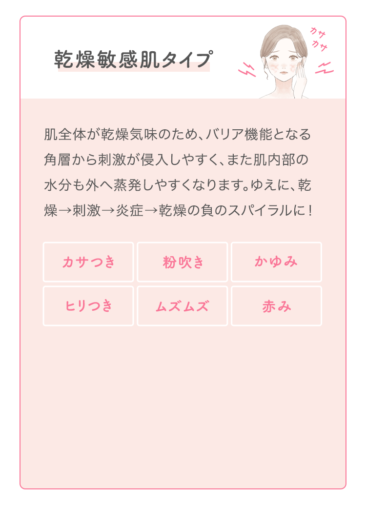 乾燥敏感肌タイプ肌全体が乾燥気味のため、バリア機能となる角層から刺激が侵入しやすく、また肌内部の水分も外へ蒸発しやすくなります。ゆえに、乾燥→刺激→炎症→乾燥の負のスパイラルに！カサつき粉吹きかゆみヒリつきムズムズ赤み