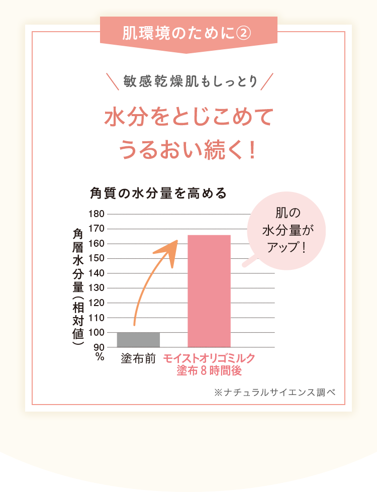 肌環境のために②敏感乾燥肌もしっとり水分をとじこめてうるおい続く！※ナチュラルサイエンス調べ