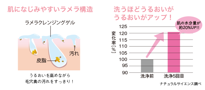 肌になじみやすいラメラ構造,洗うほどうるおいがうるおいがアップ!