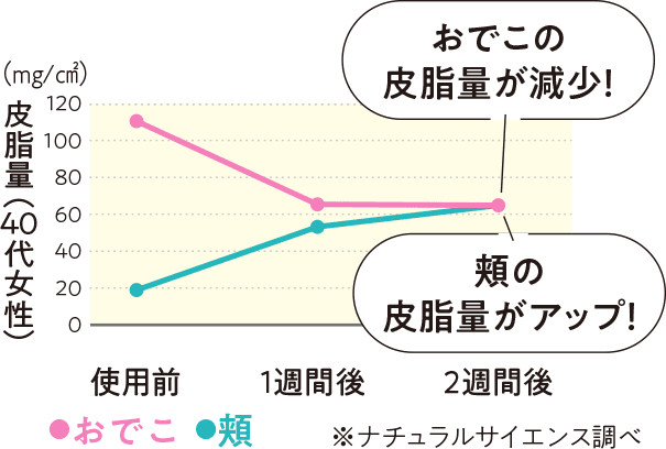 使用後の皮脂量データ※ナチュラルサイエンス調べ