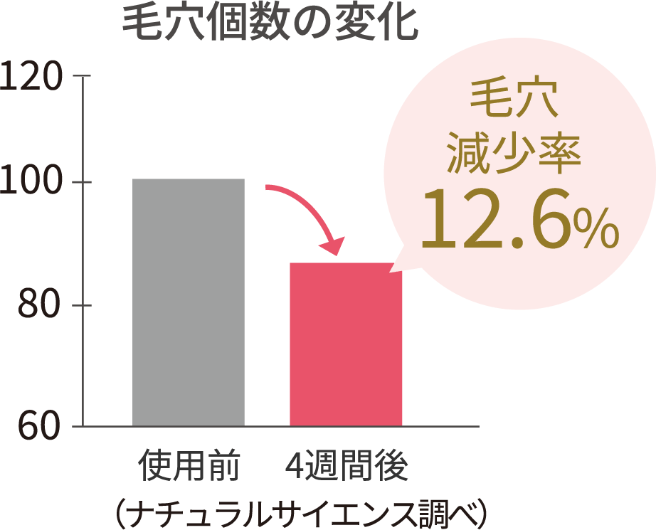毛穴減少率12.6%