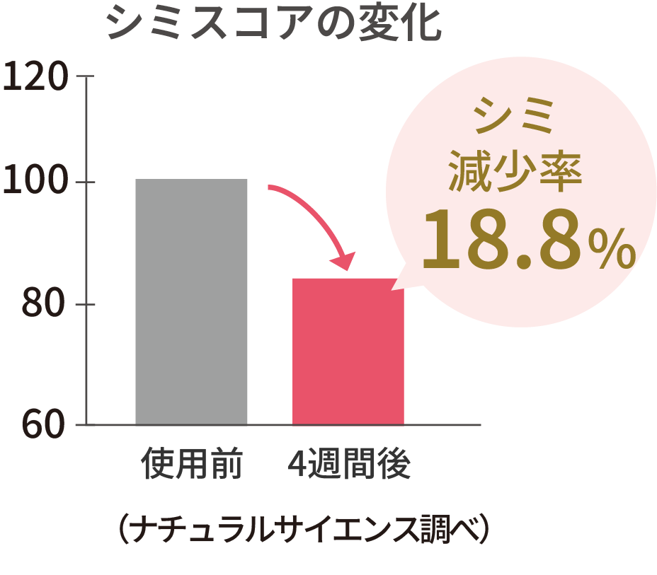 シミ減少率率18.8%