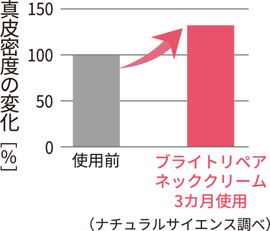 ブライトリペアネッククリームを3ヶ月使用した時の真皮密度の変化グラフ／ナチュラルサイエンス調べ