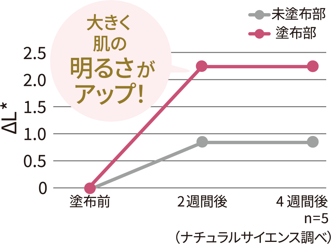 「トリプルリペア」4週間連用時の肌の明るさ変化グラフ。大きく肌の明るさがアップ！