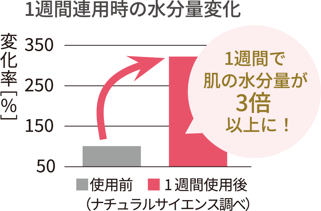 1週間使用時の水分量変化グラフ。1週間で肌の水分量が3倍以上に！