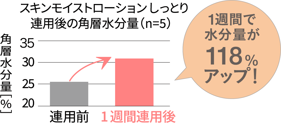 連用使用で水分量のグラフ