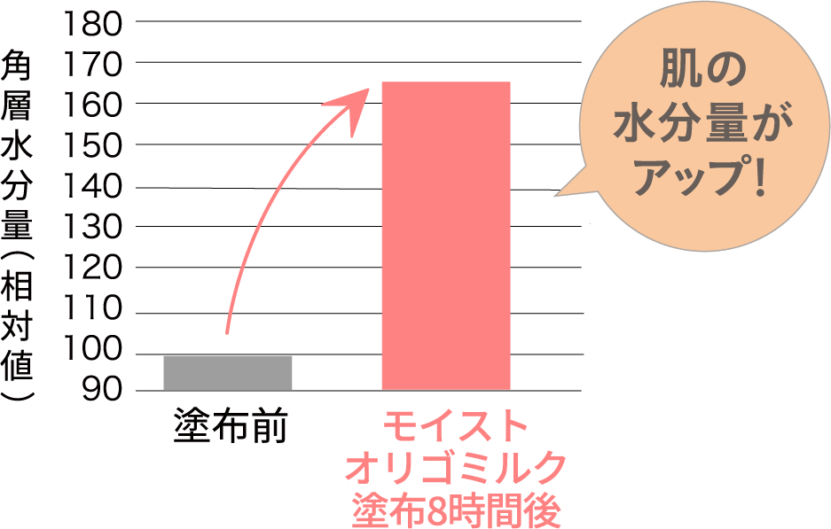 モイストオリゴミルク塗布8時間後に、肌の水分量がアップ!