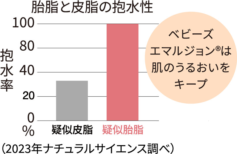 胎脂と皮脂の泡水性と泡水率に関する図説。ベビーズエマルジョン®は肌のうるおいをキープ